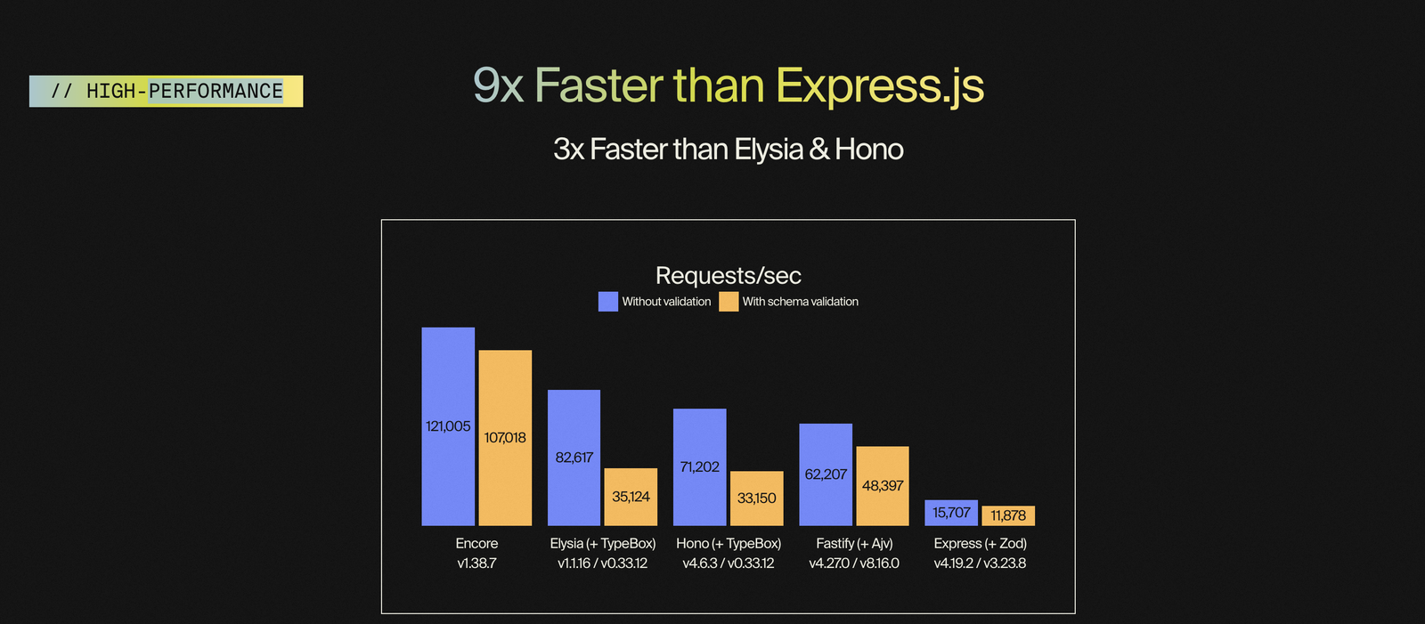 🚀 Encore.ts: Blazing Fast Backend Powerhouse – 9x Faster Than Express.js & 3x Faster Than Bun + Zod