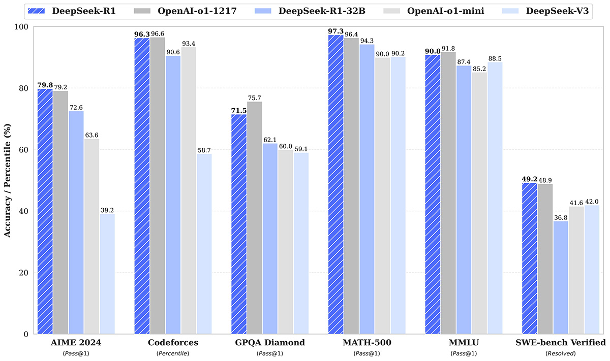 DeepSeek R1 Benchmark Performance